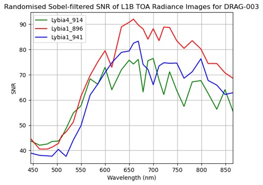 Measured signal-to-noise ratio for the Dragonette-3 satellite