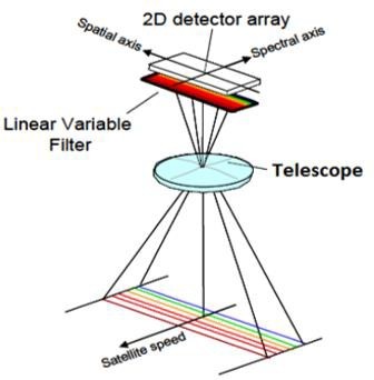 Dragonette satellites are equipped with linear variable bandpass filter pushbroom line scan sensors with digital time delay integration. Graphic from Delauré, B. et al. - 2013