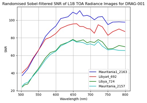 Measured signal-to-noise ratio for the Dragonette-1 satellite