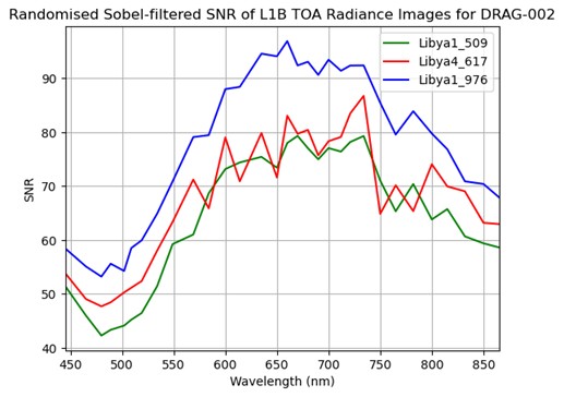 Measured signal-to-noise ratio for the Dragonette-2 satellite