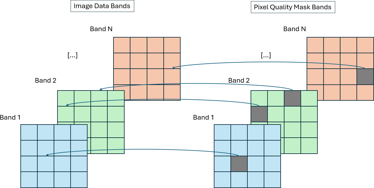 Relationship between bands and pixels in the pixel quality mask raster and the image data raster.